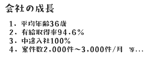 会社の成長 1. 平均年齢36歳 2. 有給取得率94.6％ 3. 中途入社100% 4. 案件数2,000件～3,000件/月　等...
